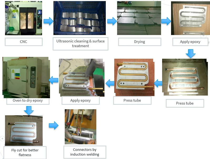 Tube-embedded-cold-plate-process